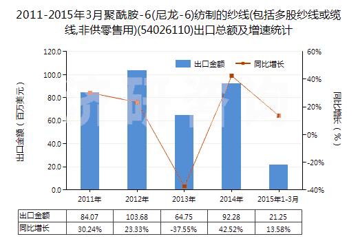 2011-2015年3月聚酰胺-6(尼龍-6)紡制的紗線(包括多股紗線或纜線,非供零售用)(54026110)出口總額及增速統(tǒng)計(jì)